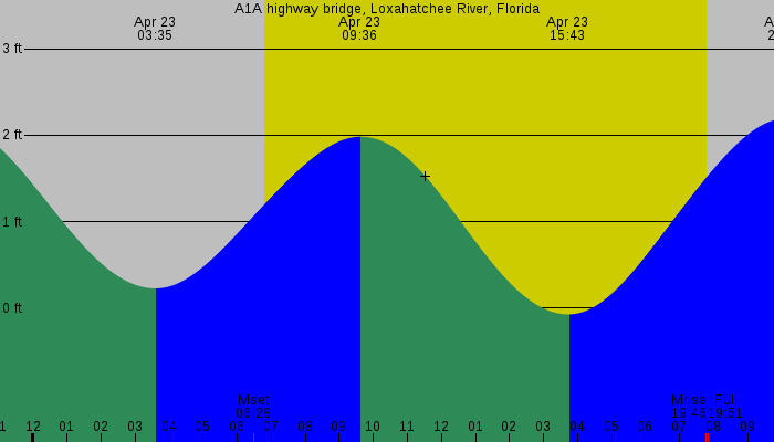 Tide graph for A1A highway bridge, Loxahatchee River, Florida