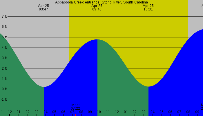Tide graph for Abbapoola Creek entrance, Stono River, South Carolina