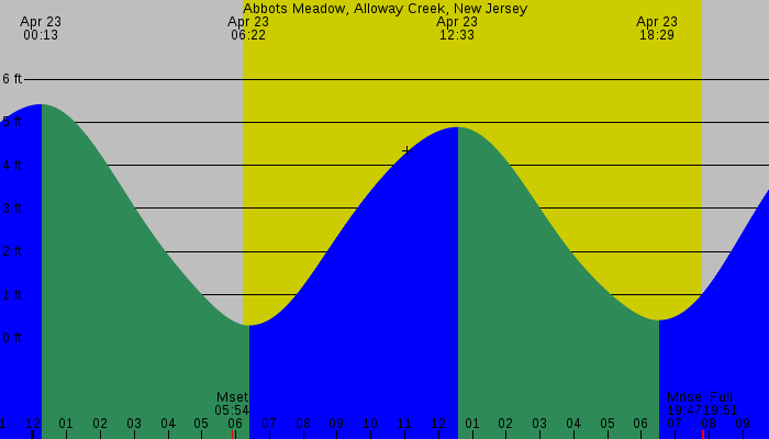 Tide graph for Abbots Meadow, Alloway Creek, New Jersey