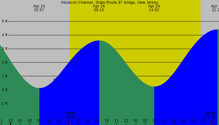 Tide graph for Absecon Channel, State Route 87 bridge, New Jersey