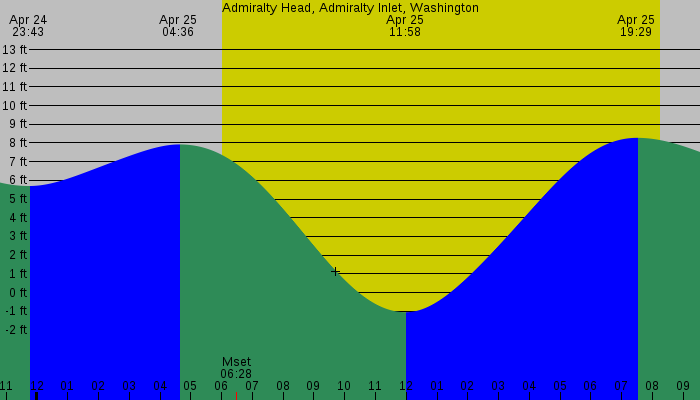 Tide graph for Admiralty Head, Admiralty Inlet, Washington