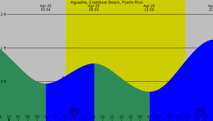 Tide graph for Aguadilla, Crashboat Beach, Puerto Rico