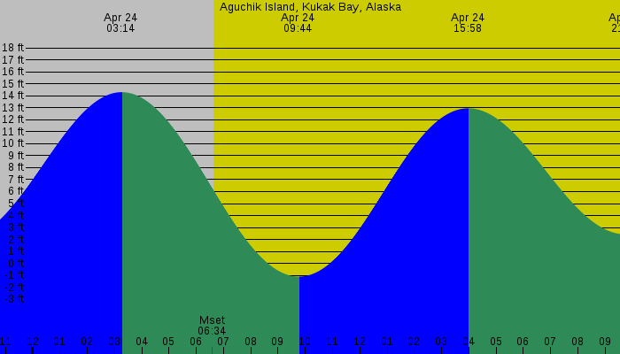 Tide graph for Aguchik Island, Kukak Bay, Alaska