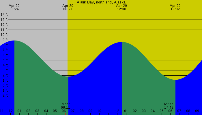 Tide graph for Aialik Bay, North end, Alaska