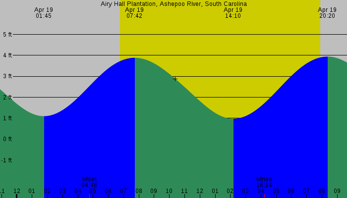 Tide graph for Airy Hall Plantation, Ashepoo River, South Carolina