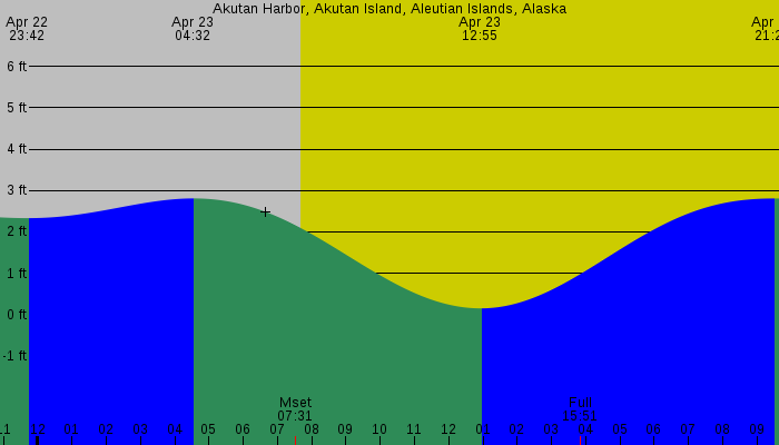 Tide graph for Akutan Harbor, Akutan Island, Aleutian Islands, Alaska