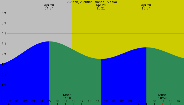 Tide graph for Akutan, Aleutian Islands, Alaska