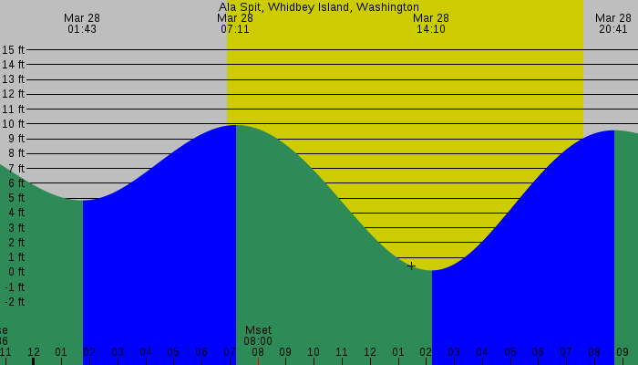 Tide graph for Ala Spit, Whidbey Island, Washington