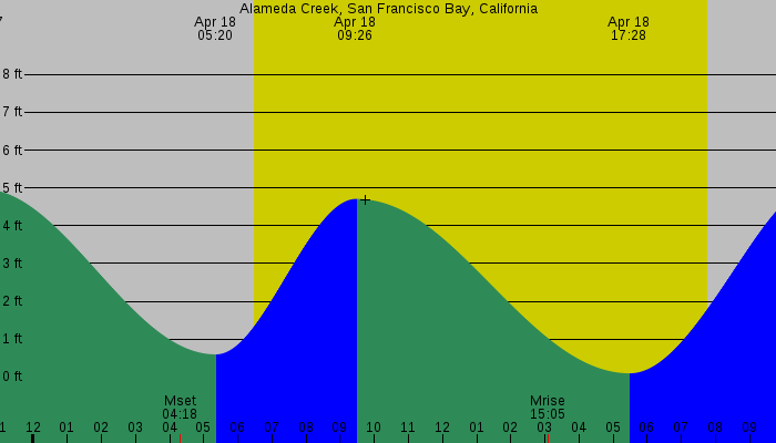 Tide graph for Alameda Creek, San Francisco Bay, California