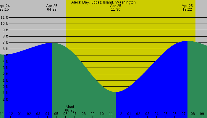 Tide graph for Aleck Bay, Lopez Island, Washington