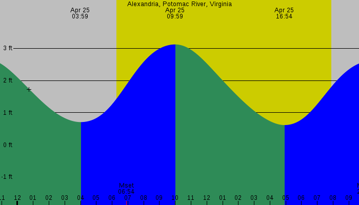 Tide graph for Alexandria, Potomac River, Virginia