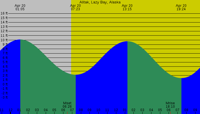 Tide graph for Alitak, Lazy Bay, Alaska