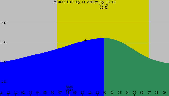 Tide graph for Allanton, East Bay, St. Andrew Bay, Florida