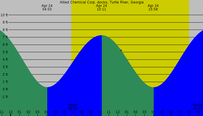 Tide graph for Allied Chemical Corp. docks, Turtle River, Georgia