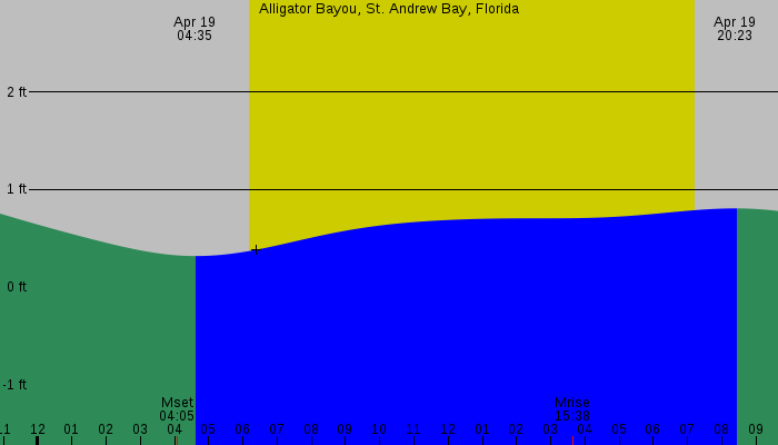 Tide graph for Alligator Bayou, St. Andrew Bay, Florida