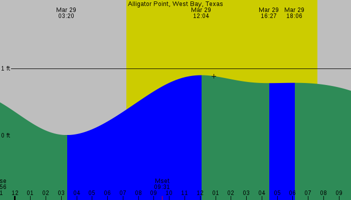 Tide graph for Alligator Point, West Bay, Texas