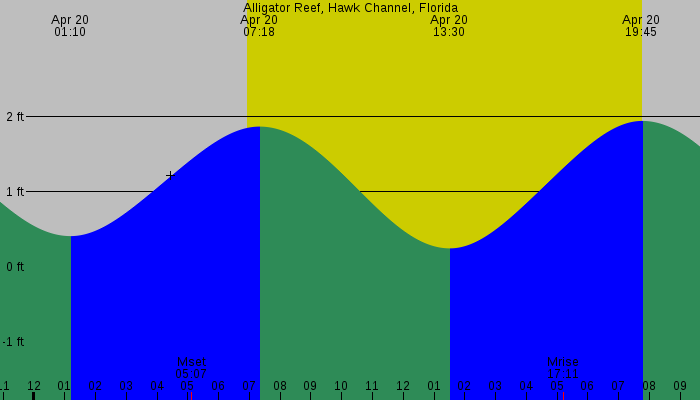 Tide graph for Alligator Reef, Hawk Channel, Florida