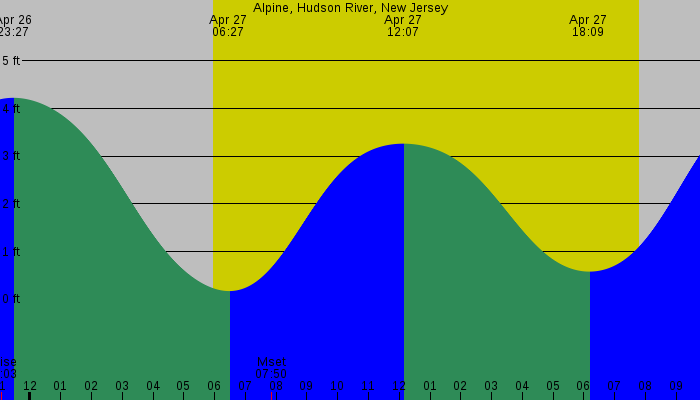 Tide graph for Alpine, Hudson River, New Jersey