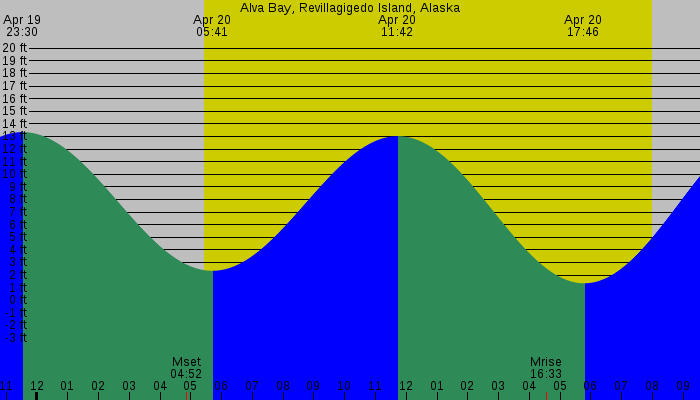 Tide graph for Alva Bay, Revillagigedo Island, Alaska