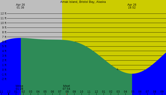 Tide graph for Amak Island, Bristol Bay, Alaska
