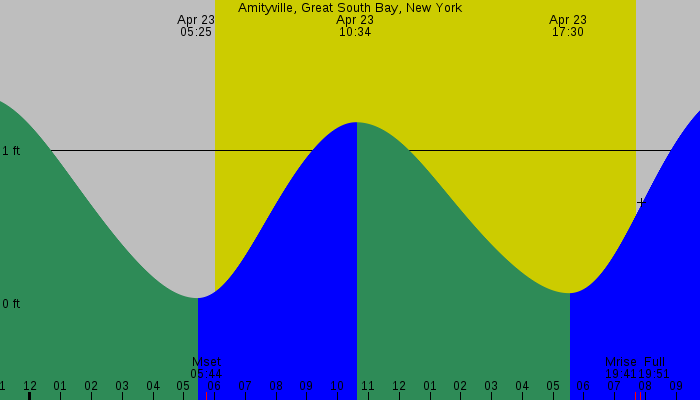 Tide graph for Amityville, Great South Bay, New York