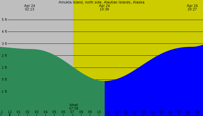 Tide graph for Amukta Island, north side, Aleutian Islands, Alaska