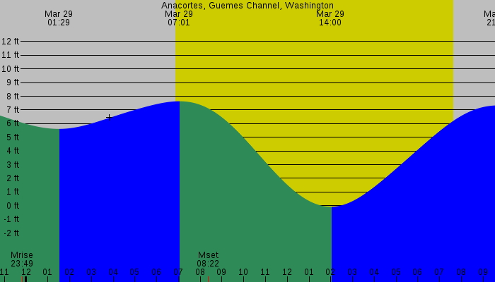 Tide graph for Anacortes, Guemes Channel, Washington