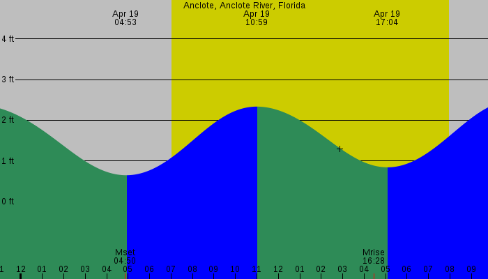Tide graph for Anclote, Anclote River, Florida