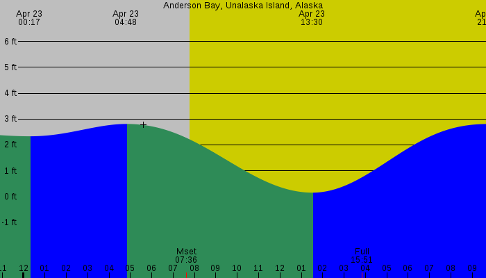 Tide graph for Anderson Bay, Unalaska Island, Alaska