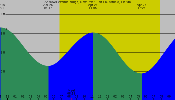 Tide graph for Andrews Avenue bridge, New River, Fort Lauderdale, Florida