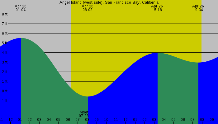 Tide graph for Angel Island (west side), San Francisco Bay, California