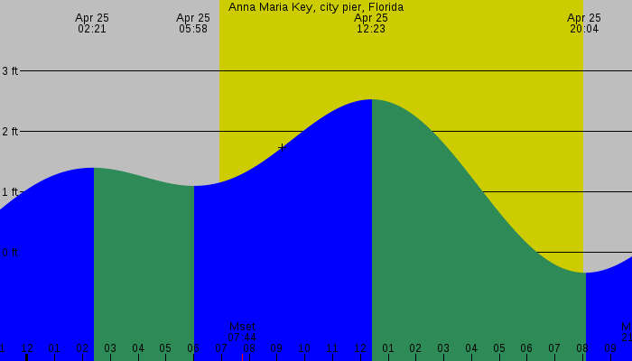 Tide graph for Anna Maria Key, city pier, Florida