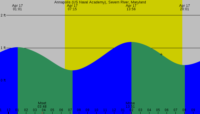 Tide graph for Annapolis (US Naval Academy), Severn River, Maryland