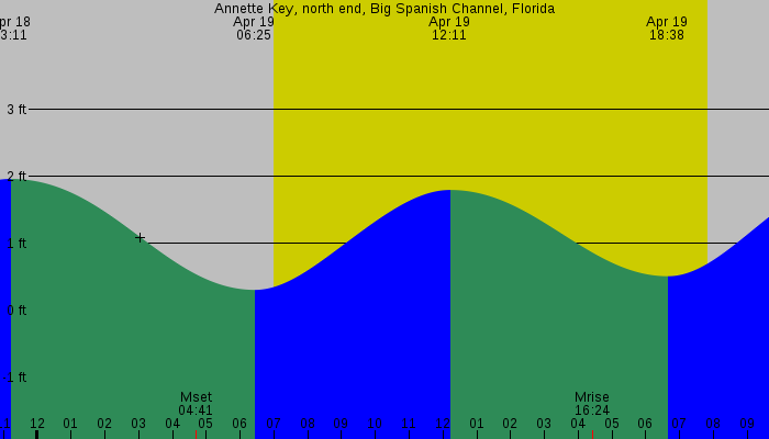 Tide graph for Annette Key, north end, Big Spanish Channel, Florida