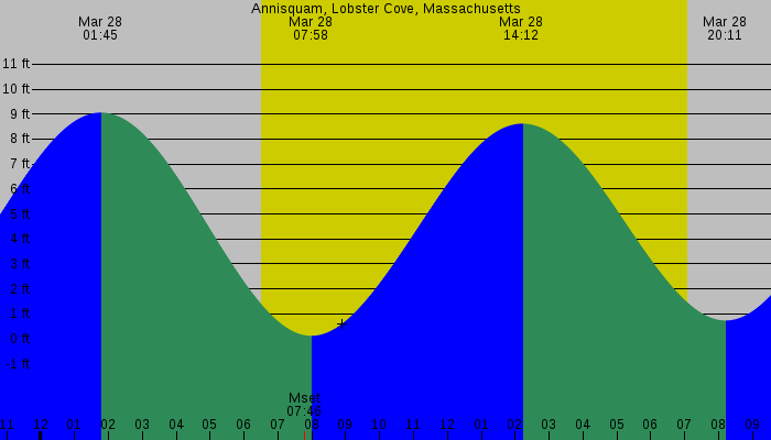 Tide graph for Annisquam, Lobster Cove, Massachusetts