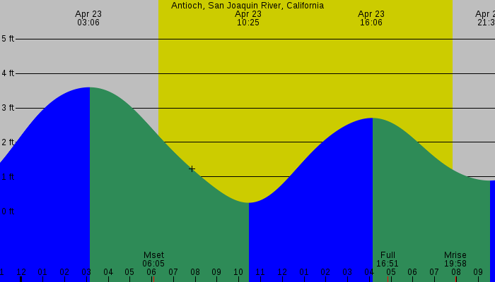 Tide graph for Antioch, San Joaquin River, California