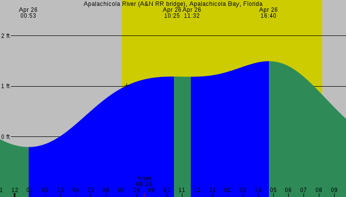 Tide graph for Apalachicola River (A&N RR bridge), Apalachicola Bay, Florida