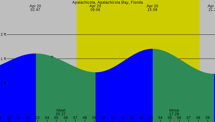 Tide graph for Apalachicola, Apalachicola Bay, Florida