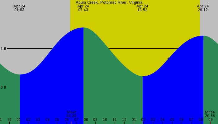 Tide graph for Aquia Creek, Potomac River, Virginia