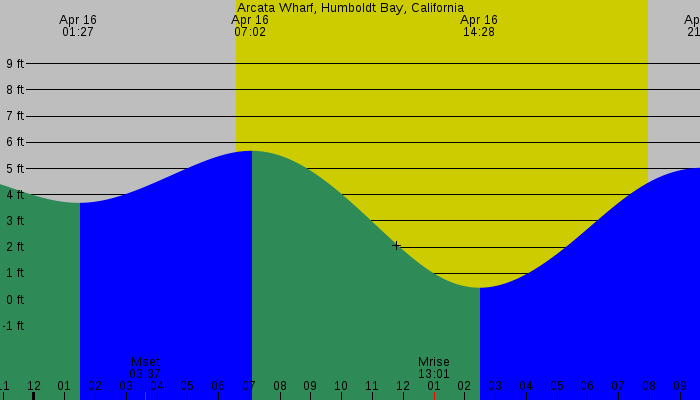 Tide graph for Arcata Wharf, Humboldt Bay, California