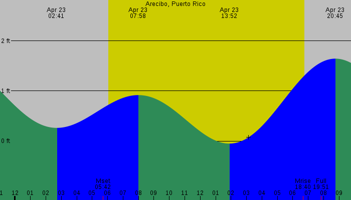 Tide graph for Arecibo, Puerto Rico