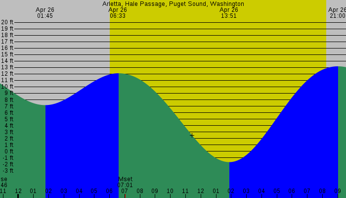 Tide graph for Arletta, Hale Passage, Puget Sound, Washington