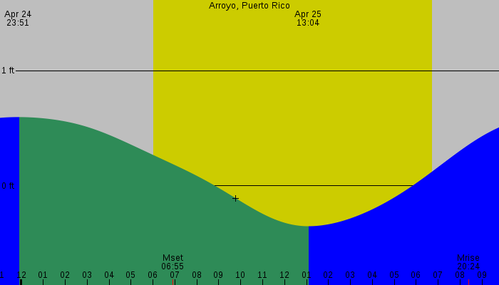 Tide graph for Arroyo, Puerto Rico