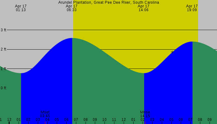 Tide graph for Arundel Plantation, Great Pee Dee River, South Carolina