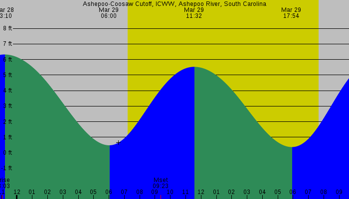 Tide graph for Ashepoo-Coosaw Cutoff, ICWW, Ashepoo River, South Carolina