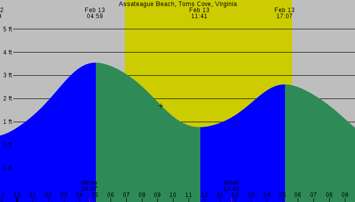 Tide graph for Assateague Beach, Toms Cove, Virginia