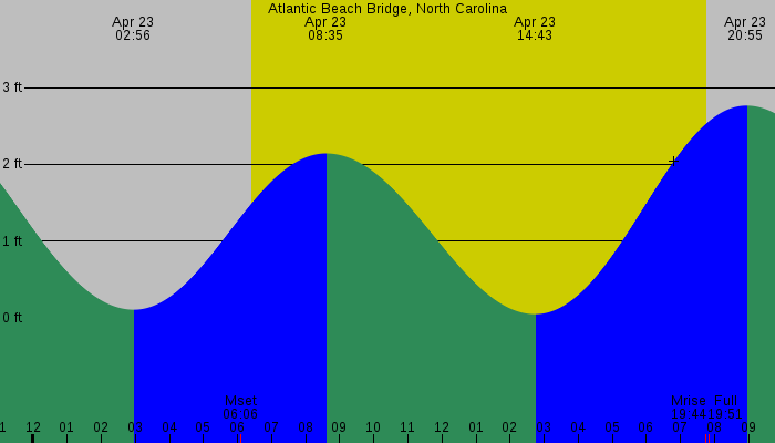 Tide graph for Atlantic Beach Bridge, North Carolina