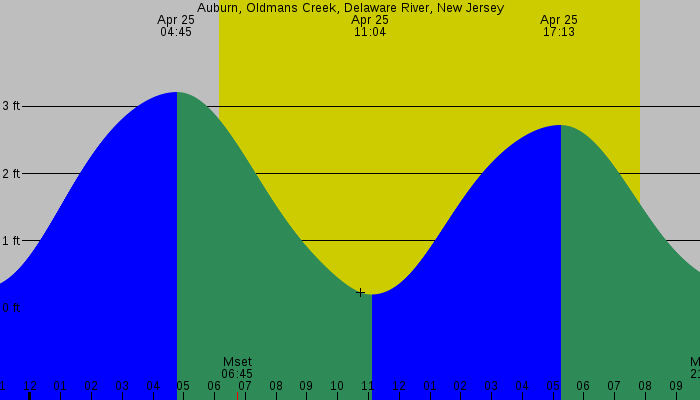 Tide graph for Auburn, Oldmans Creek, Delaware River, New Jersey