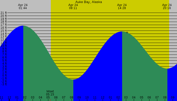 Tide graph for Auke Bay, Alaska