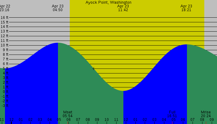 Tide graph for Ayock Point, Washington